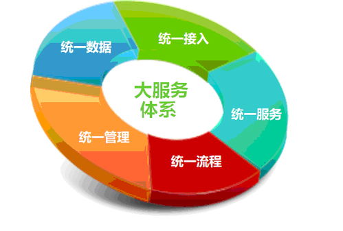 新形勢下客戶服務(wù)體系建設(shè)的新思考 數(shù)據(jù)處理服務(wù)的核心角色