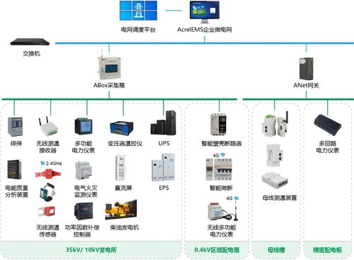 安科瑞微電網能效管理方案 數據驅動，協同管控，構建2025綠色工廠申報的“綠色通道”